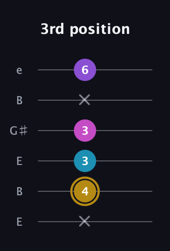D♯ Major Flat 13th guitar tab — 3rd position (x 4 3 3 x 6) in Open E Tuning (EBEG♯BE)