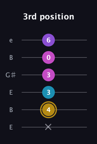 D♯ Major Flat 13th guitar tab — 3rd position (x 4 3 3 0 6) in Open E Tuning (EBEG♯BE)