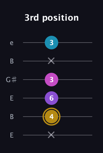 D♯ Major Flat 13th guitar tab — 3rd position (x 4 6 3 x 3) in Open E Tuning (EBEG♯BE)