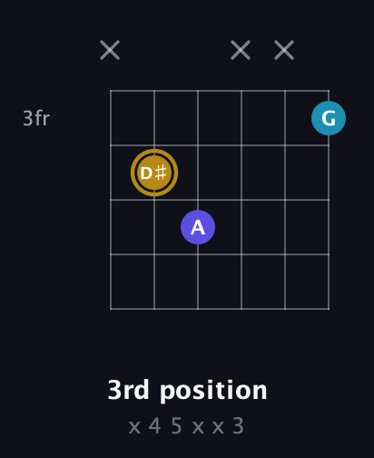 D♯ Major Flat 5th guitar chord — 3rd position (x 4 5 x x 3) fretboard diagram in Open E Tuning (EBEG♯BE)