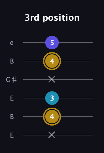 D♯ Major Flat 5th guitar tab — 3rd position (x 4 3 x 4 5) in Open E Tuning (EBEG♯BE)