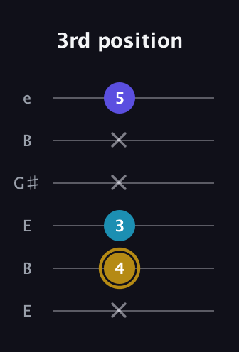 D♯ Major Flat 5th guitar tab — 3rd position (x 4 3 x x 5) in Open E Tuning (EBEG♯BE)