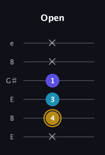 D♯ Major Flat 5th guitar tab — Open (x 4 3 1 x x) in Open E Tuning (EBEG♯BE)