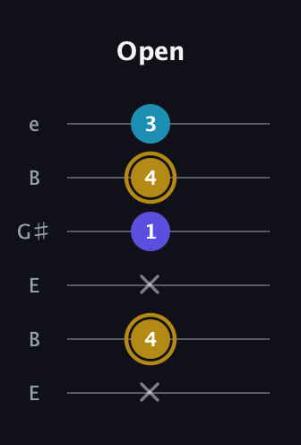 D♯ Major Flat 5th guitar tab — Open (x 4 x 1 4 3) in Open E Tuning (EBEG♯BE)
