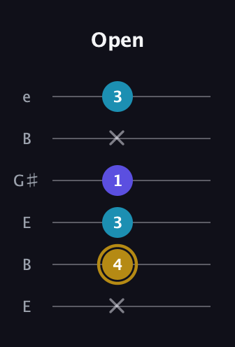 D♯ Major Flat 5th guitar tab — Open (x 4 3 1 x 3) in Open E Tuning (EBEG♯BE)