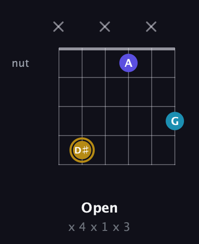 D♯ Major Flat 5th guitar chord — Open (x 4 x 1 x 3) fretboard diagram in Open E Tuning (EBEG♯BE)