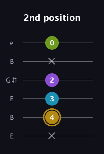 D♯ Major Flat 9th guitar tab — 2nd position (x 4 3 2 x 0) in Open E Tuning (EBEG♯BE)