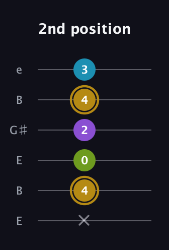 D♯ Major Flat 9th guitar tab — 2nd position (x 4 0 2 4 3) in Open E Tuning (EBEG♯BE)