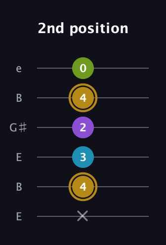D♯ Major Flat 9th guitar tab — 2nd position (x 4 3 2 4 0) in Open E Tuning (EBEG♯BE)