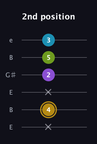 D♯ Major Flat 9th guitar tab — 2nd position (x 4 x 2 5 3) in Open E Tuning (EBEG♯BE)