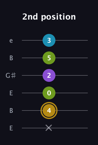 D♯ Major Flat 9th guitar tab — 2nd position (x 4 0 2 5 3) in Open E Tuning (EBEG♯BE)