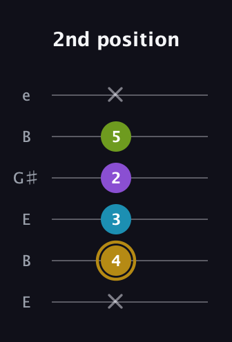 D♯ Major Flat 9th guitar tab — 2nd position (x 4 3 2 5 x) in Open E Tuning (EBEG♯BE)