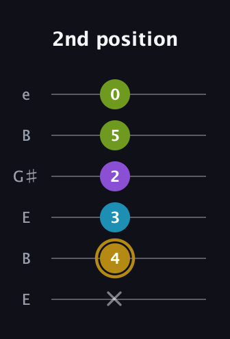 D♯ Major Flat 9th guitar tab — 2nd position (x 4 3 2 5 0) in Open E Tuning (EBEG♯BE)