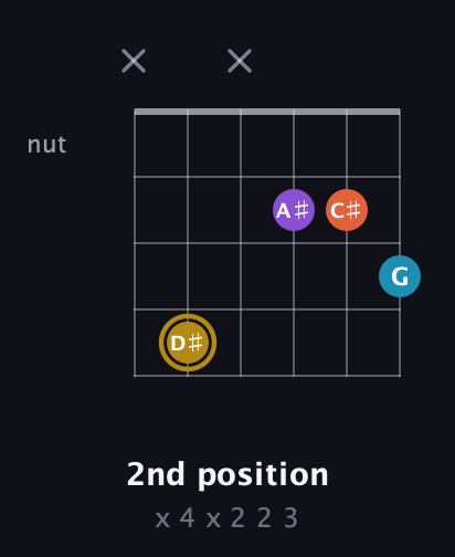 D♯ Major Sharp 13th guitar chord — 2nd position (x 4 x 2 2 3) fretboard diagram in Open E Tuning (EBEG♯BE)
