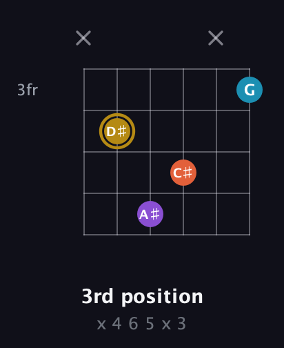D♯ Major Sharp 13th guitar chord — 3rd position (x 4 6 5 x 3) fretboard diagram in Open E Tuning (EBEG♯BE)