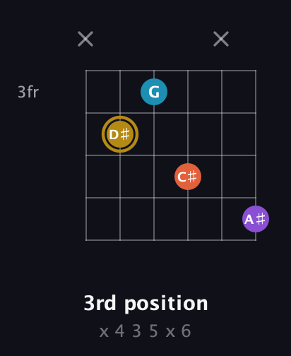 D♯ Major Sharp 13th guitar chord — 3rd position (x 4 3 5 x 6) fretboard diagram in Open E Tuning (EBEG♯BE)