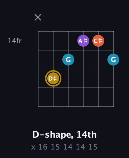 D♯ Major Sharp 13th guitar chord — D-shape, 14th (x 16 15 14 14 15) fretboard diagram in Open E Tuning (EBEG♯BE)