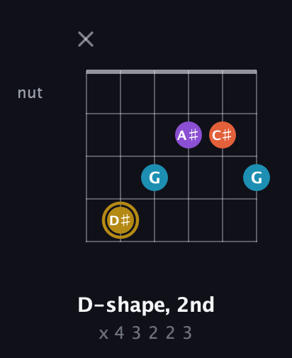 D♯ Major Sharp 13th guitar chord — D-shape, 2nd (x 4 3 2 2 3) fretboard diagram in Open E Tuning (EBEG♯BE)