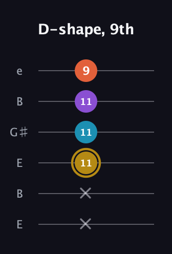 D♯ Major Sharp 13th guitar tab — D-shape, 9th (x x 11 11 11 9) in Open E Tuning (EBEG♯BE)