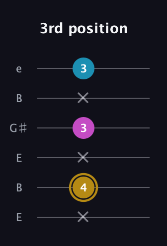 D♯ Major Sharp 5th guitar tab — 3rd position (x 4 x 3 x 3) in Open E Tuning (EBEG♯BE)