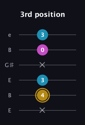 D♯ Major Sharp 5th guitar tab — 3rd position (x 4 3 x 0 3) in Open E Tuning (EBEG♯BE)
