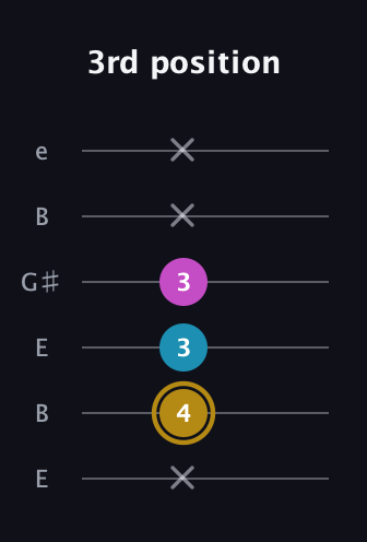 D♯ Major Sharp 5th guitar tab — 3rd position (x 4 3 3 x x) in Open E Tuning (EBEG♯BE)
