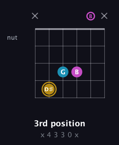 D♯ Major Sharp 5th guitar chord — 3rd position (x 4 3 3 0 x) fretboard diagram in Open E Tuning (EBEG♯BE)