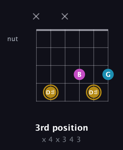 D♯ Major Sharp 5th guitar chord — 3rd position (x 4 x 3 4 3) fretboard diagram in Open E Tuning (EBEG♯BE)