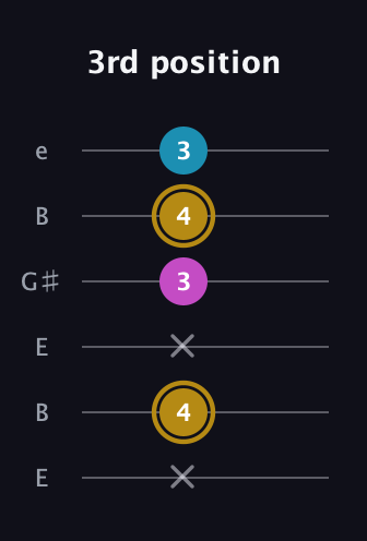 D♯ Major Sharp 5th guitar tab — 3rd position (x 4 x 3 4 3) in Open E Tuning (EBEG♯BE)