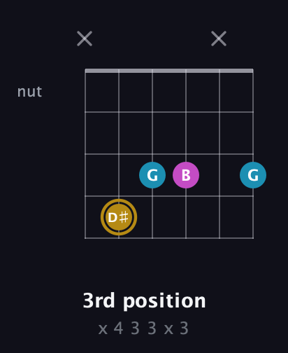 D♯ Major Sharp 5th guitar chord — 3rd position (x 4 3 3 x 3) fretboard diagram in Open E Tuning (EBEG♯BE)