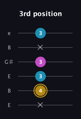 D♯ Major Sharp 5th guitar tab — 3rd position (x 4 3 3 x 3) in Open E Tuning (EBEG♯BE)