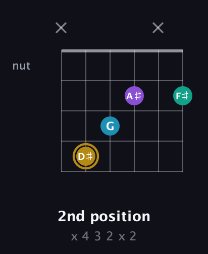 D♯ Major Sharp 9th guitar chord — 2nd position (x 4 3 2 x 2) fretboard diagram in Open E Tuning (EBEG♯BE)