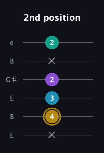 D♯ Major Sharp 9th guitar tab — 2nd position (x 4 3 2 x 2) in Open E Tuning (EBEG♯BE)