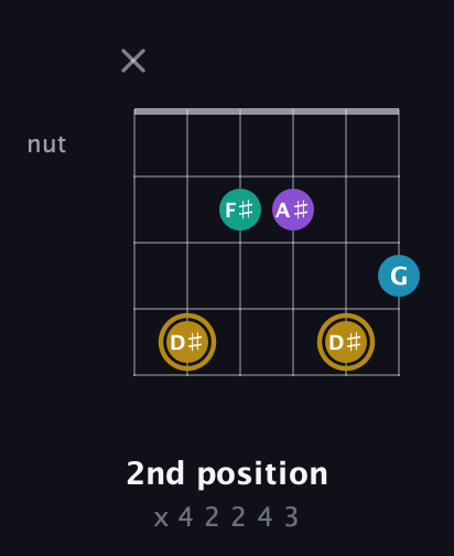 D♯ Major Sharp 9th guitar chord — 2nd position (x 4 2 2 4 3) fretboard diagram in Open E Tuning (EBEG♯BE)