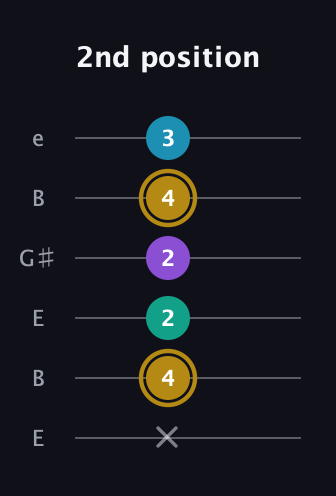 D♯ Major Sharp 9th guitar tab — 2nd position (x 4 2 2 4 3) in Open E Tuning (EBEG♯BE)