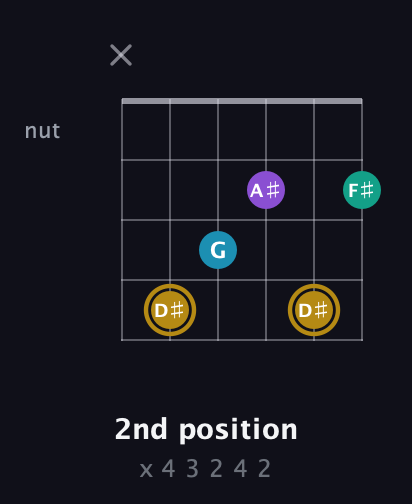 D♯ Major Sharp 9th guitar chord — 2nd position (x 4 3 2 4 2) fretboard diagram in Open E Tuning (EBEG♯BE)