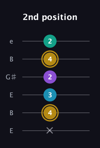 D♯ Major Sharp 9th guitar tab — 2nd position (x 4 3 2 4 2) in Open E Tuning (EBEG♯BE)