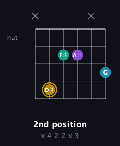 D♯ Major Sharp 9th guitar chord — 2nd position (x 4 2 2 x 3) fretboard diagram in Open E Tuning (EBEG♯BE)