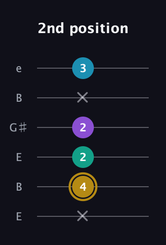 D♯ Major Sharp 9th guitar tab — 2nd position (x 4 2 2 x 3) in Open E Tuning (EBEG♯BE)