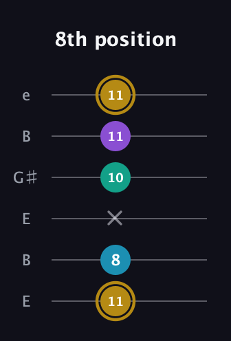 D♯ Major Sharp 9th guitar tab — 8th position (11 8 x 10 11 11) in Open E Tuning (EBEG♯BE)