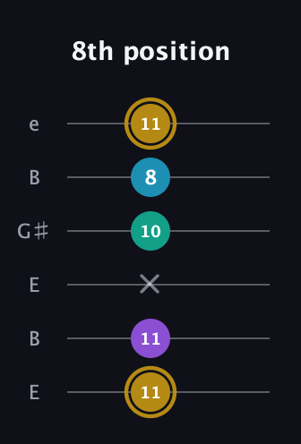 D♯ Major Sharp 9th guitar tab — 8th position (11 11 x 10 8 11) in Open E Tuning (EBEG♯BE)