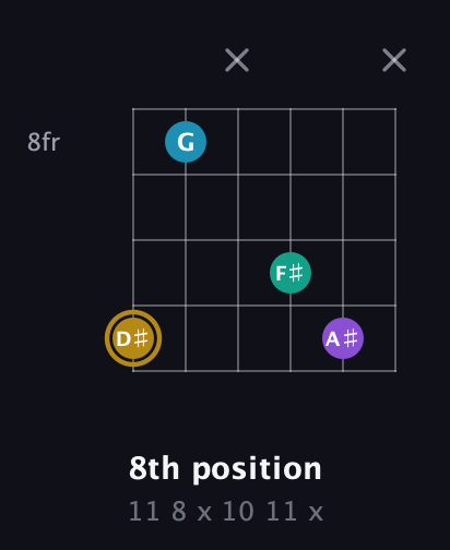 D♯ Major Sharp 9th guitar chord — 8th position (11 8 x 10 11 x) fretboard diagram in Open E Tuning (EBEG♯BE)