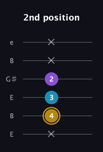 D♯ Major guitar tab — 2nd position (x 4 3 2 x x) in Open E Tuning (EBEG♯BE)