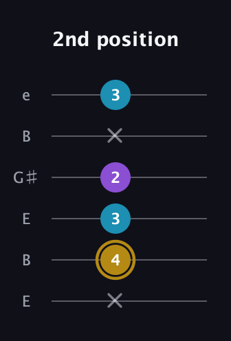 D♯ Major guitar tab — 2nd position (x 4 3 2 x 3) in Open E Tuning (EBEG♯BE)