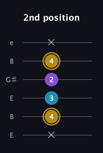 D♯ Major guitar tab — 2nd position (x 4 3 2 4 x) in Open E Tuning (EBEG♯BE)
