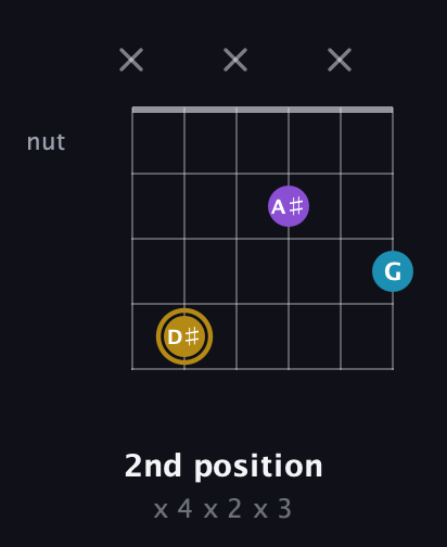 D♯ Major guitar chord — 2nd position (x 4 x 2 x 3) fretboard diagram in Open E Tuning (EBEG♯BE)