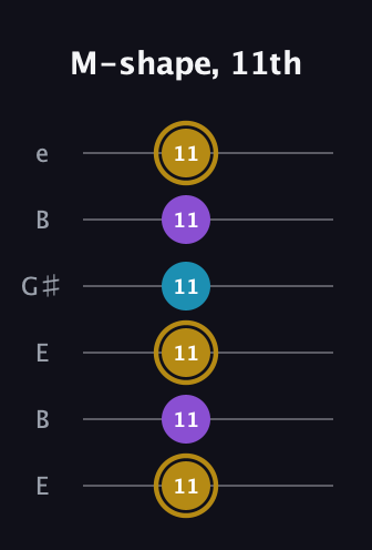 D♯ Major guitar tab — M-shape, 11th (11 11 11 11 11 11) in Open E Tuning (EBEG♯BE)