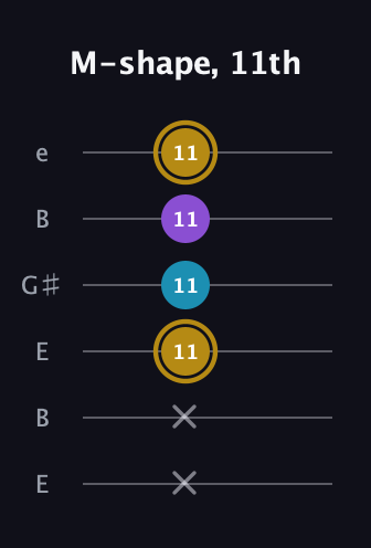 D♯ Major guitar tab — M-shape, 11th (x x 11 11 11 11) in Open E Tuning (EBEG♯BE)