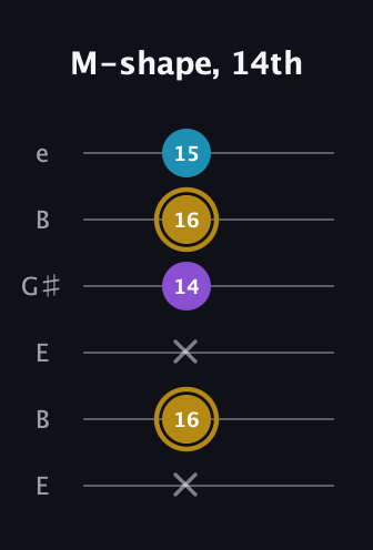 D♯ Major guitar tab — M-shape, 14th (x 16 x 14 16 15) in Open E Tuning (EBEG♯BE)