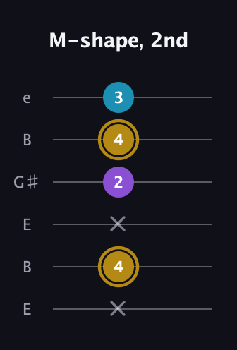 D♯ Major guitar tab — M-shape, 2nd (x 4 x 2 4 3) in Open E Tuning (EBEG♯BE)